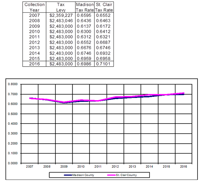 Tax Levy Chart